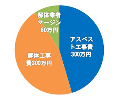 アスベスト工事と解体工事の分離発注 アスベスト解体ネット