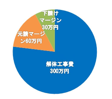 建築工事と解体工事の分離発注 アスベスト解体ネット